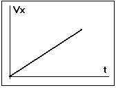 График зависимости проекции скорости равноускоренного движения от времени