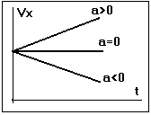 Графики зависимости проекции скорости от времени для равноускоренных движений, происходящих с одинаковой начальной скоростью